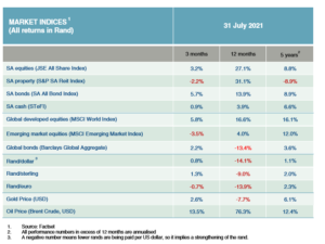 P3 Market Indices 31 Jul
