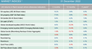 Economic and Market Overview January 2023 Market Indices